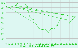 Courbe de l'humidit relative pour Locarno-Magadino