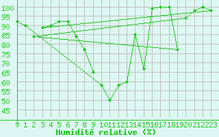 Courbe de l'humidit relative pour Obertauern