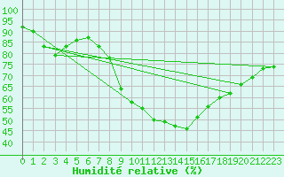 Courbe de l'humidit relative pour Lerida (Esp)