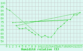 Courbe de l'humidit relative pour Mariapfarr
