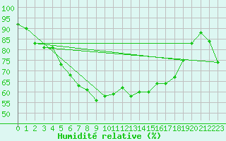 Courbe de l'humidit relative pour Carlsfeld