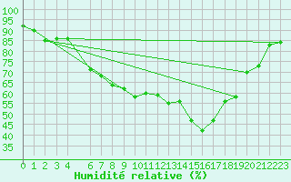 Courbe de l'humidit relative pour Elpersbuettel