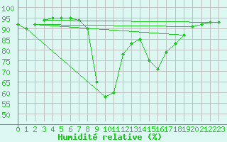 Courbe de l'humidit relative pour La Comella (And)