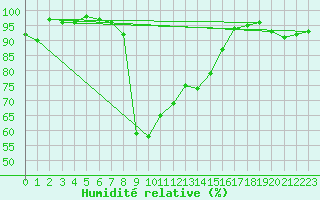 Courbe de l'humidit relative pour Oberstdorf