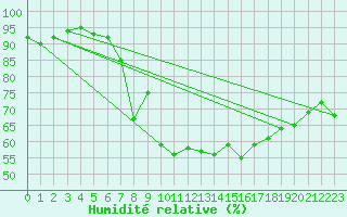 Courbe de l'humidit relative pour Aberdaron