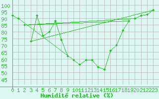Courbe de l'humidit relative pour Sliac