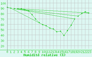 Courbe de l'humidit relative pour Wunsiedel Schonbrun