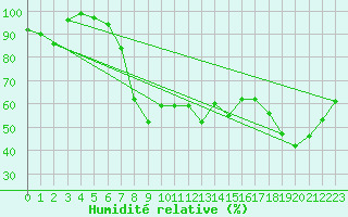 Courbe de l'humidit relative pour Uccle