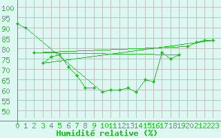 Courbe de l'humidit relative pour Schleswig