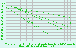 Courbe de l'humidit relative pour Tirschenreuth-Loderm