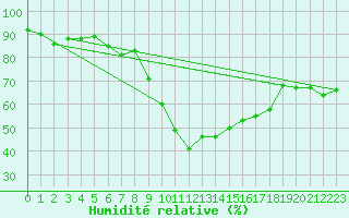 Courbe de l'humidit relative pour Calvi (2B)