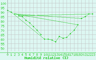 Courbe de l'humidit relative pour Inari Vayla