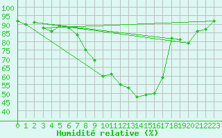 Courbe de l'humidit relative pour Koppigen