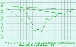 Courbe de l'humidit relative pour Koppigen