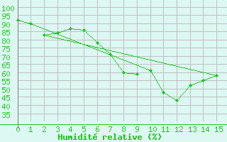Courbe de l'humidit relative pour Siegsdorf-Hoell