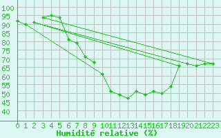 Courbe de l'humidit relative pour Biere