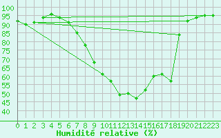 Courbe de l'humidit relative pour Jenbach