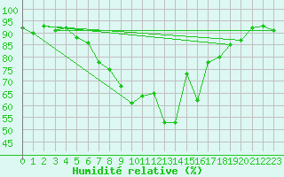 Courbe de l'humidit relative pour Belm