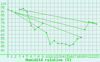 Courbe de l'humidit relative pour Quenza (2A)