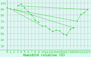 Courbe de l'humidit relative pour Elpersbuettel