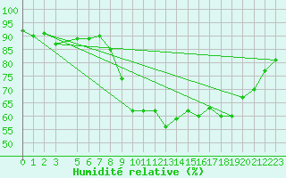 Courbe de l'humidit relative pour Xert / Chert (Esp)