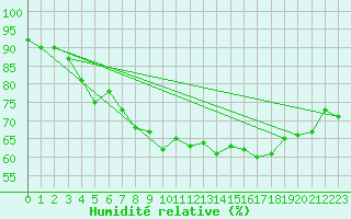 Courbe de l'humidit relative pour Bo I Vesteralen