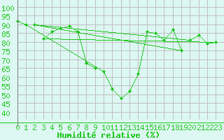 Courbe de l'humidit relative pour Col des Saisies (73)