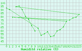 Courbe de l'humidit relative pour Oestergarnsholm