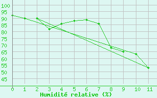 Courbe de l'humidit relative pour Col des Saisies (73)