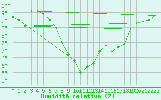 Courbe de l'humidit relative pour Kleine-Brogel (Be)