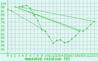Courbe de l'humidit relative pour Straubing