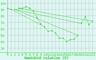 Courbe de l'humidit relative pour Waddington