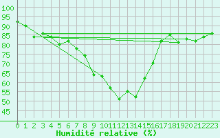 Courbe de l'humidit relative pour Evenstad-Overenget