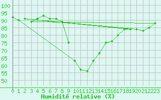Courbe de l'humidit relative pour Lienz