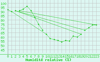 Courbe de l'humidit relative pour Locarno (Sw)