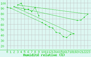 Courbe de l'humidit relative pour Salen-Reutenen