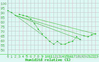 Courbe de l'humidit relative pour Melle (Be)