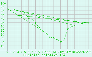 Courbe de l'humidit relative pour Hoek Van Holland