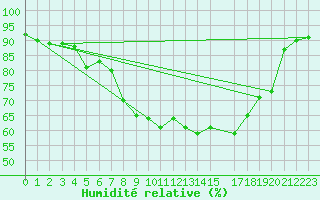 Courbe de l'humidit relative pour Luedge-Paenbruch