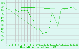 Courbe de l'humidit relative pour Dornick