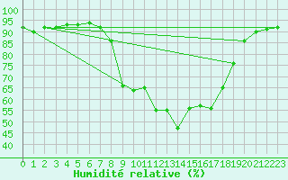 Courbe de l'humidit relative pour Melle (Be)