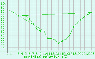 Courbe de l'humidit relative pour Toholampi Laitala