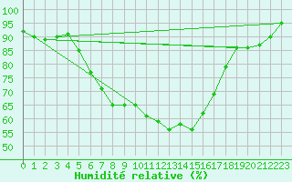 Courbe de l'humidit relative pour Johvi