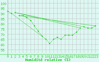 Courbe de l'humidit relative pour Kjobli I Snasa