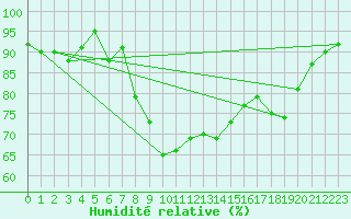 Courbe de l'humidit relative pour Hyres (83)