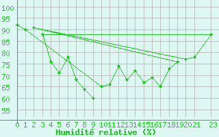 Courbe de l'humidit relative pour Kirkkonummi Makiluoto