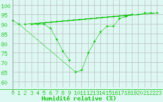 Courbe de l'humidit relative pour Sande-Galleberg