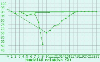 Courbe de l'humidit relative pour Decimomannu