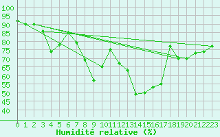 Courbe de l'humidit relative pour Zumaya Faro