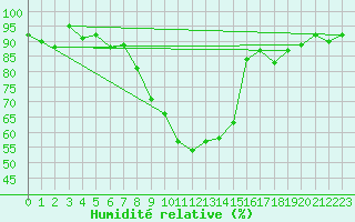 Courbe de l'humidit relative pour Coria